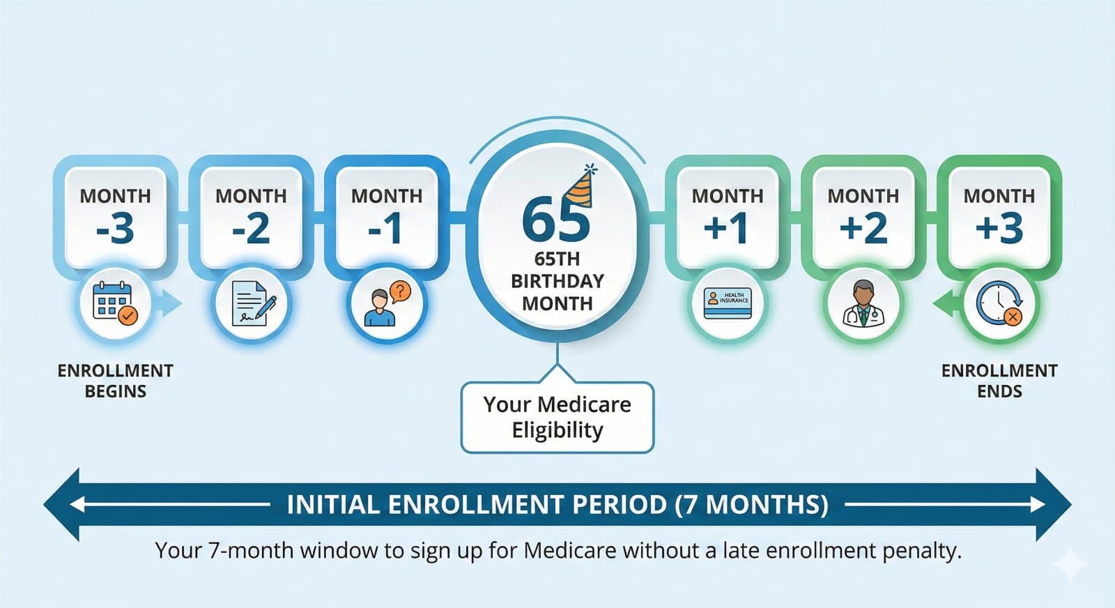The Medicare Deadline Nobody Tells You About: What to Do Before You Turn 65